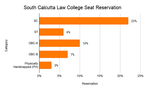 South Calcutta Law College Seat Reservation
