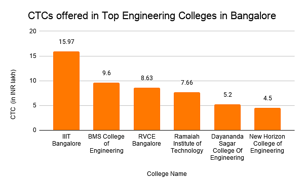 CTCs offered in Top Engineering Colleges in Bangalore