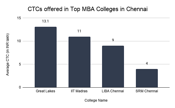 CTCs offered in Top MBA Colleges in Chennai 