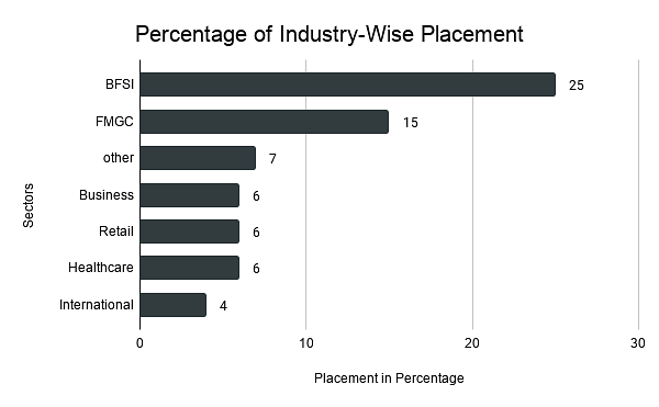 Percentage of Industry-Wise Placement 