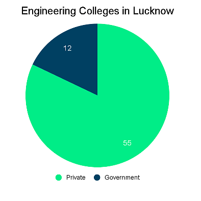Top Engineering Colleges in Lucknow: Admission Process 