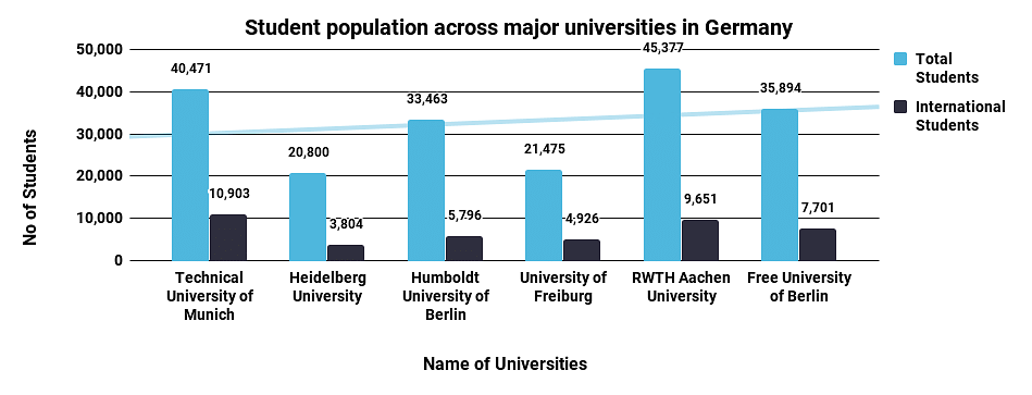 Student Population Across major Universities in Germany