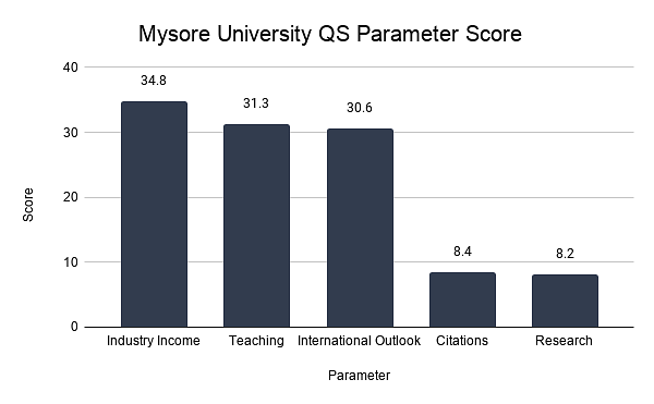  Mysore University QS Parameter Score