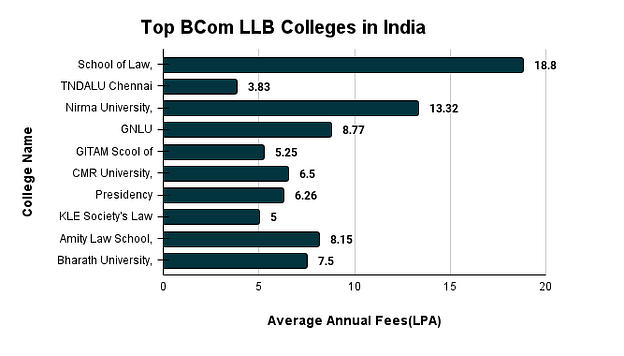 Top BBA LLB Colleges in India
