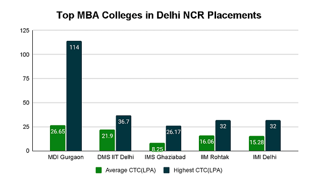 Top MBA Colleges in Delhi NCR: Placement Wise