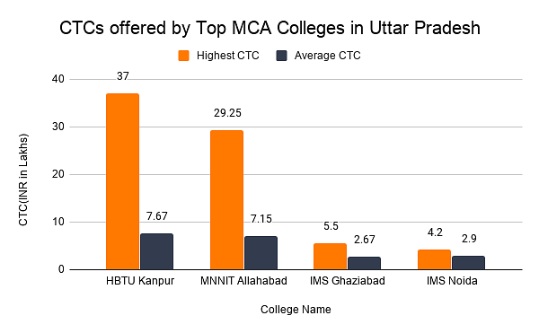 CTCs offered by Top MCA Colleges in Uttar Pradesh 