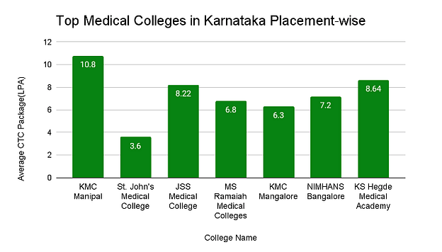 Top Medical Colleges in Karnataka: Placement-Wise