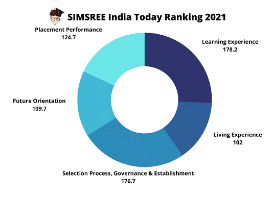 SIMSREE India Today Ranking