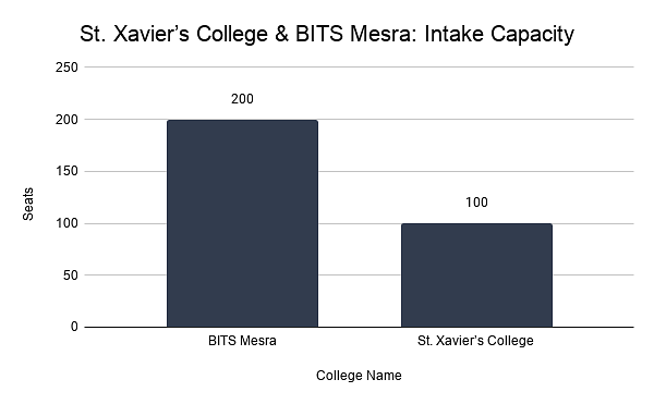 St. Xavier’s College & BITS Mesra: Intake Capacity