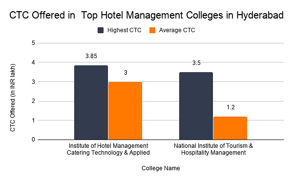 CTC Offered in  Top Hotel Management Colleges in Hyderabad 