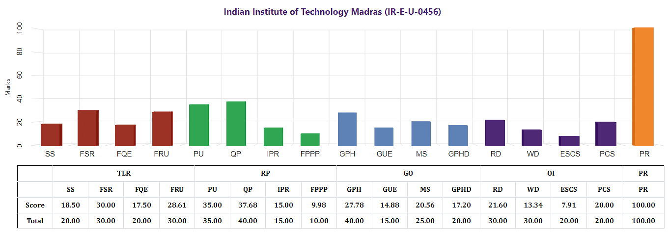 IIT Madras NIRF Ranking 2021 (Engineering)