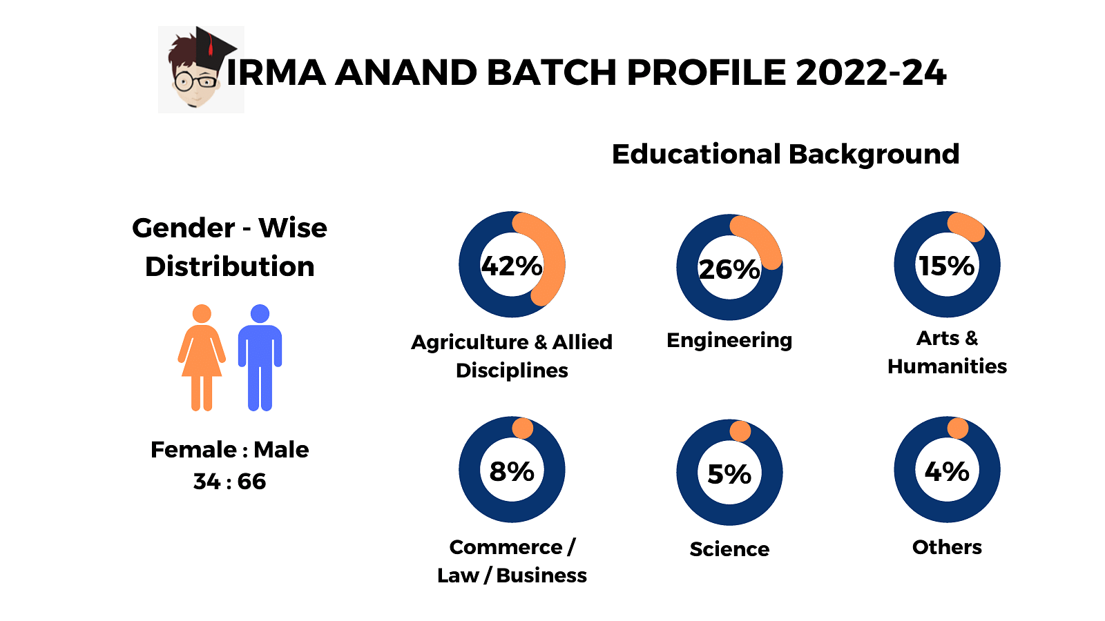 IRMA Anand Fees, Cutoff, Admission 2024, Placements, Ranking