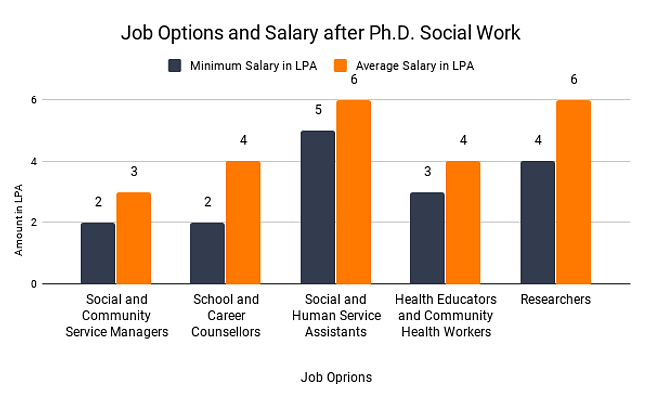 phd social work salary