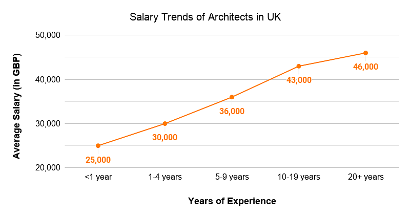 senior architect salary