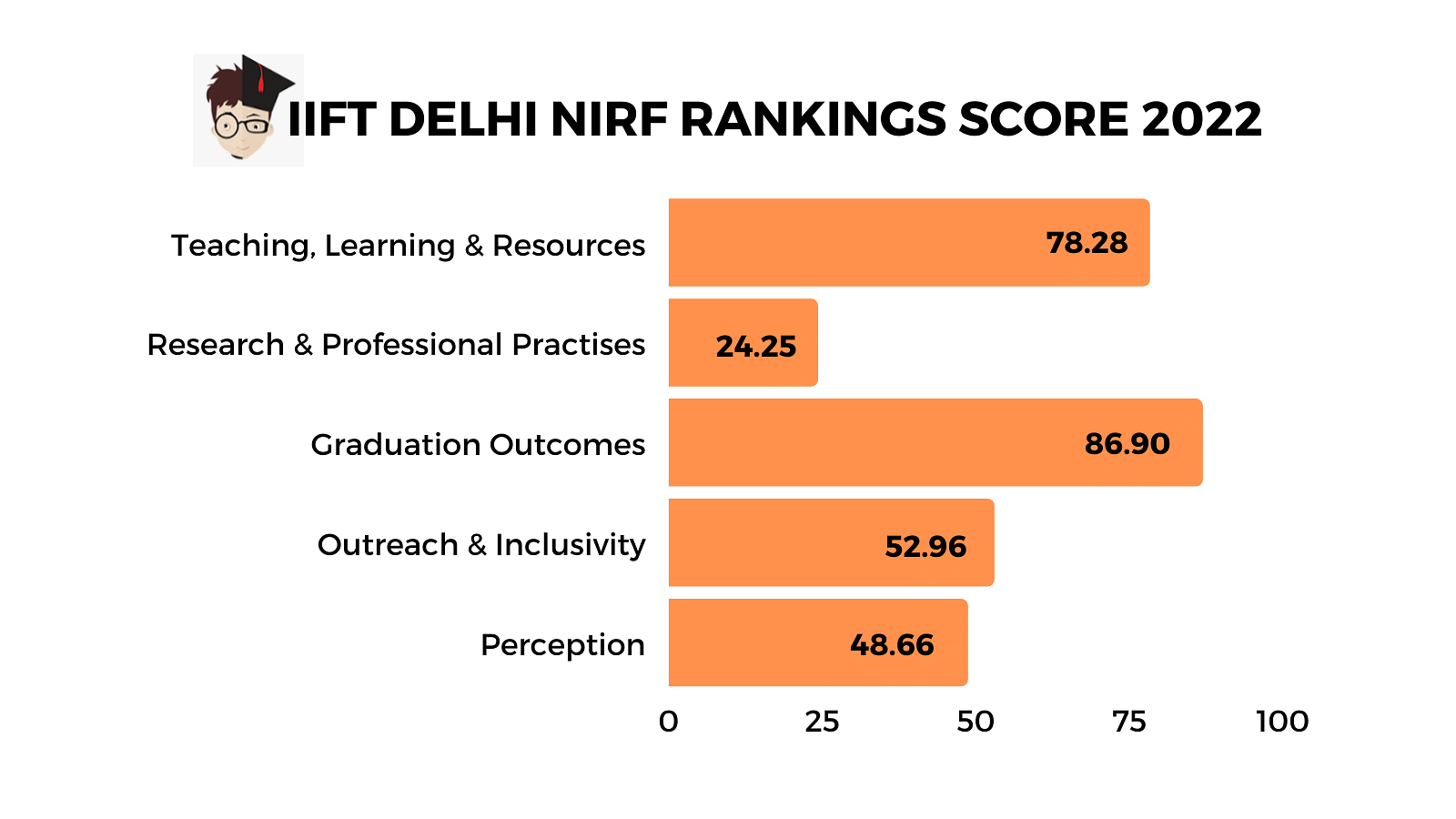 IIFT Delhi NIRF Ranking 2022 Scores