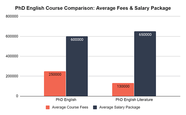 PHD English Course Comparison: Average Fees & Salary Package