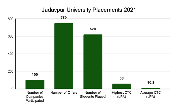 Jadavpur University 2021 Placement Report