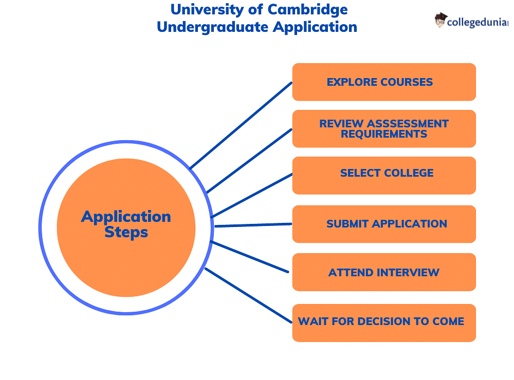 University of Cambridge Admissions 2023 Deadlines, Requirements