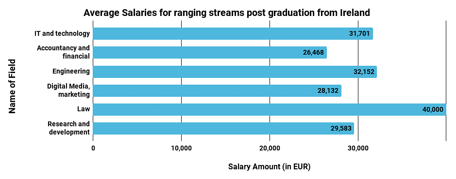 Average Salaries for Ranging streams PG from Ireland
