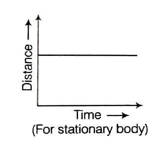 Distance-Time Graph for Rest