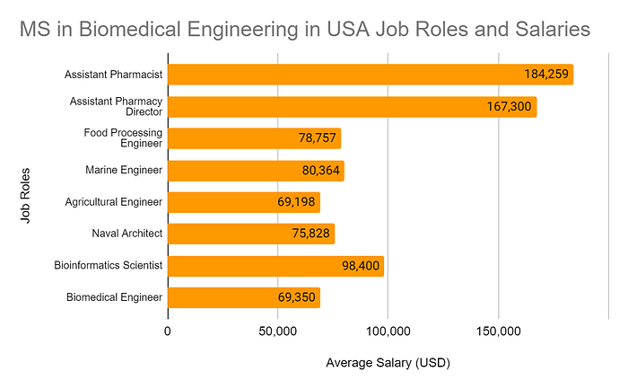 biomedical engineering salary