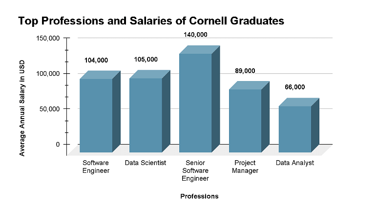 Cornell University Graduate Salaries