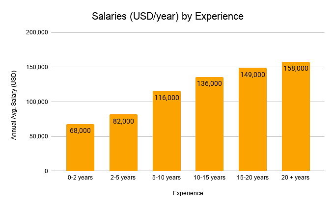 Salaries by Experience