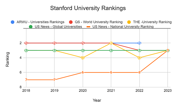 Stanford University Rankings 2023: World Rankings & Subject Rankings