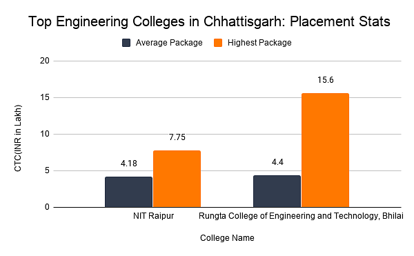  Top Engineering Colleges in Chhattisgarh: Placement Stats