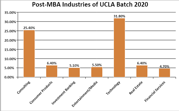 Post-MBA industries of UCLA Class Profile 2022