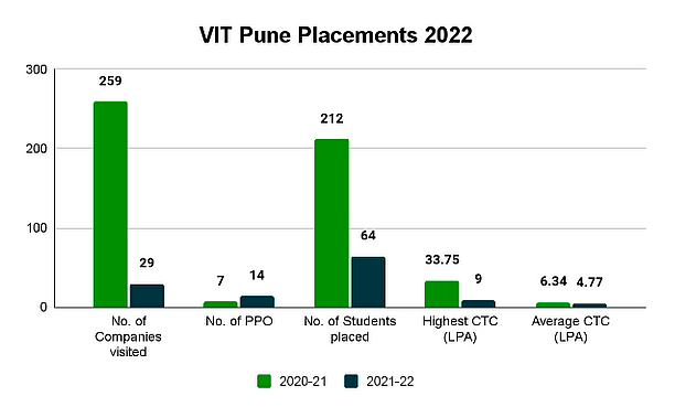 VIT Pune Placement Reports