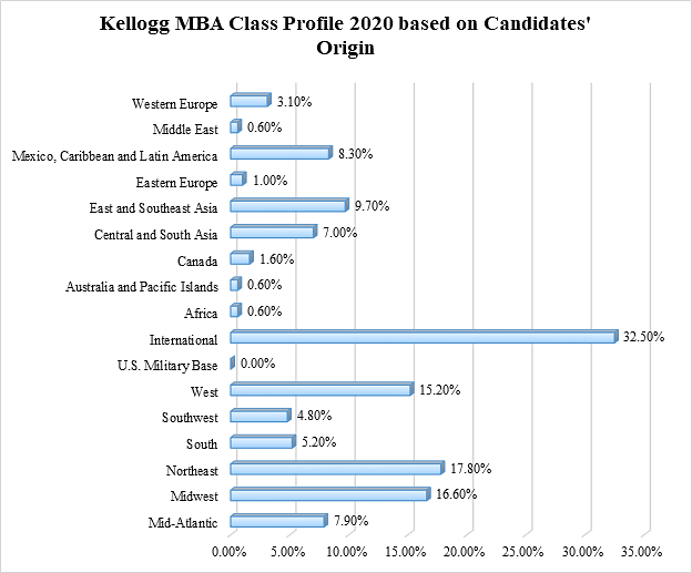 Kellogg MBA Class Profile based on Candidates Origin