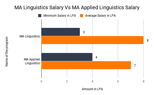 linguistics salary