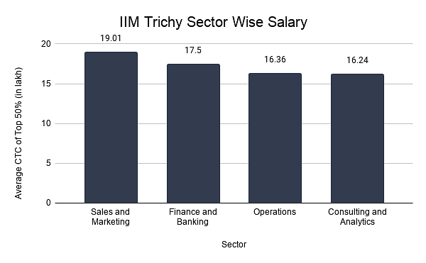 IIM Trichy MBA salary