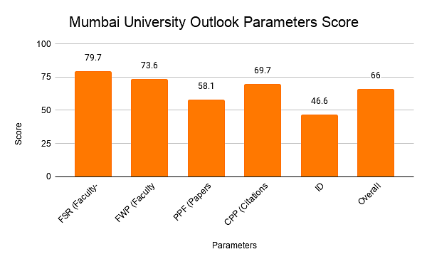 Mumbai University Outlook Parameters Score