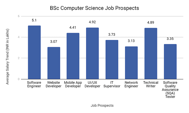 BSc Computer Science Job Prospects