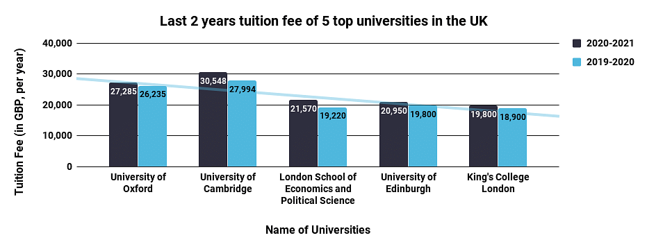 Last 2 years of Tuition fee of top 5 Universities in UK