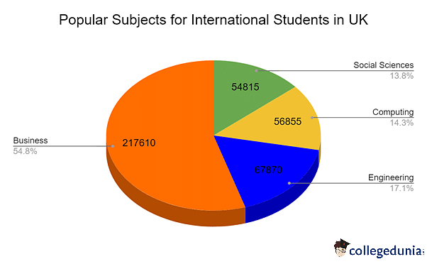 Popular Subjects for International Students in the UK