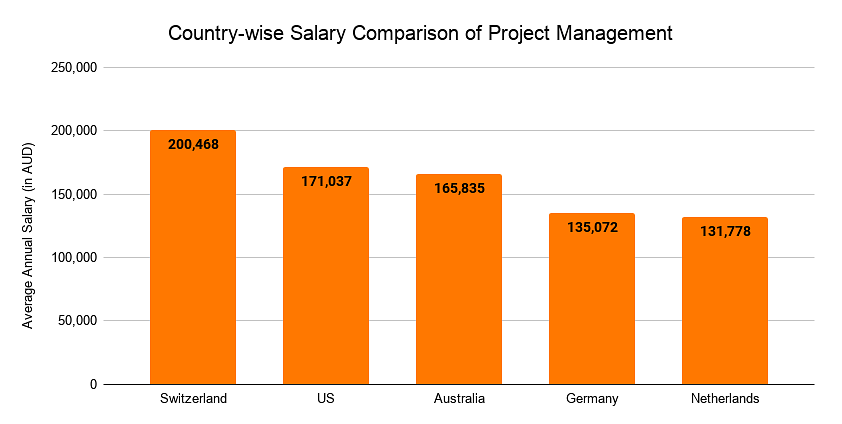 Country-wise Salary Comparison of Project Management