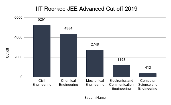  IIT Roorkee JEE Advanced Cut off 2019