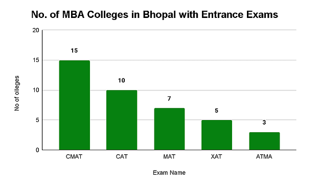 Top MBA Colleges in Bhopal: Entrance Exam Wise