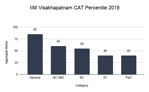 IIM Visakhapatnam CAT Percentile 2019