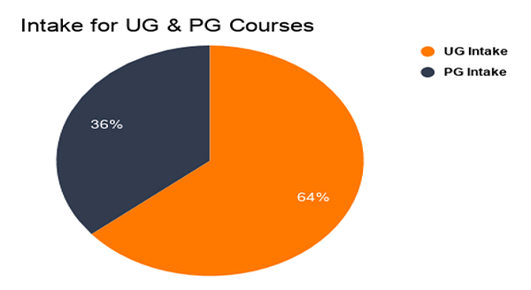 Intake for UG & PG Courses