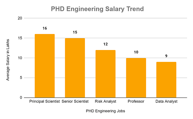 PHD Engineering Salary Trend