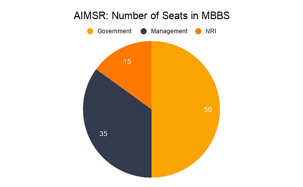 AIMSR_ Number of Seats in MBBS