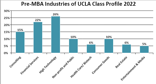 Pre-MBA industries of UCLA Class Profile 2022
