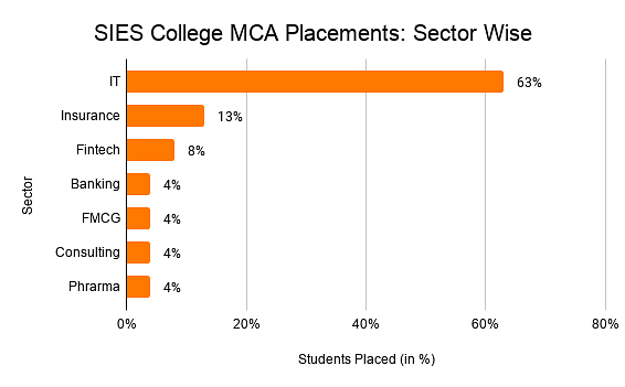 SIES College MCA Placements_ Sector Wise