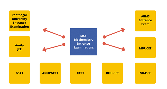 MSc Biochemistry Entrance Examinations