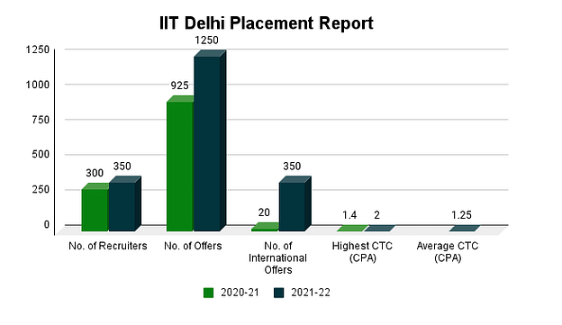 IIT Delhi Placements 2022 Report