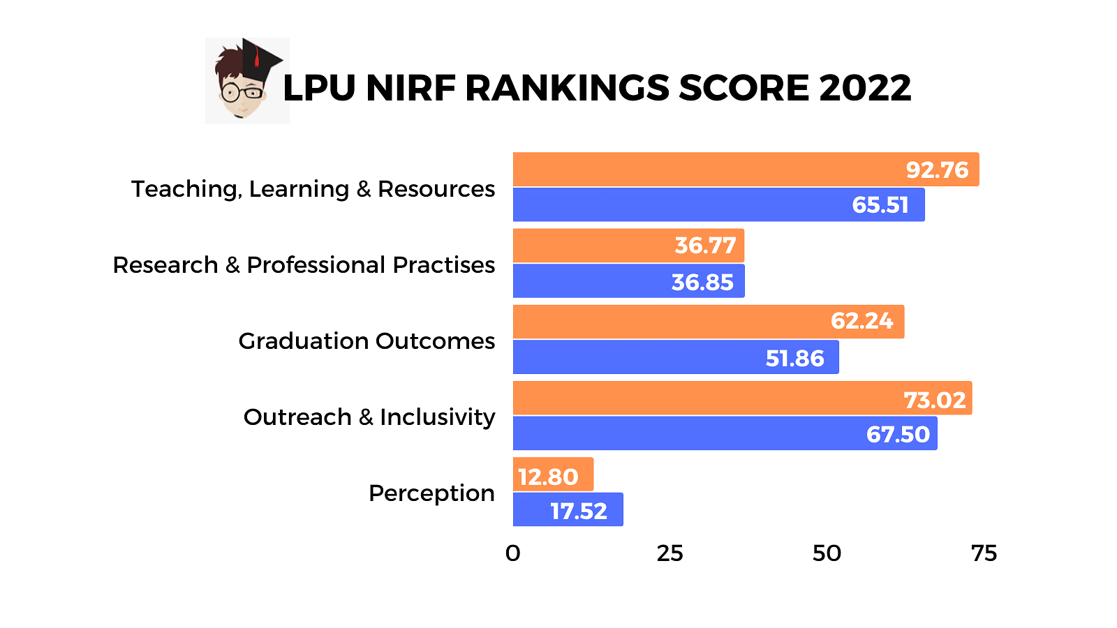 LPU NIRF Ranking 2022 Scores